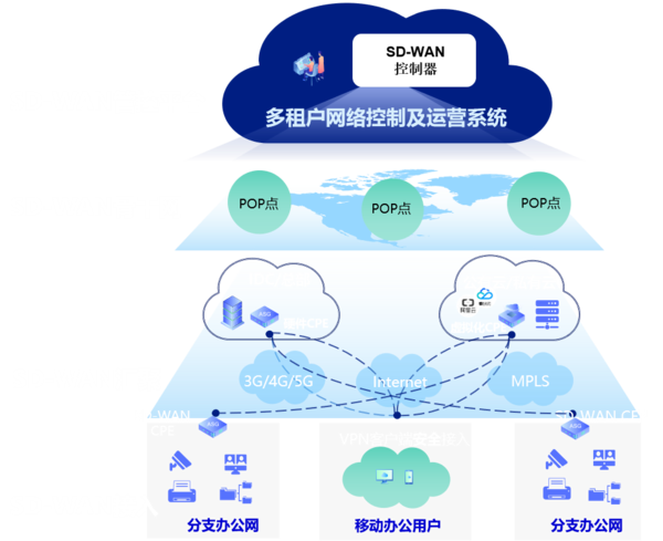 SD-WAN 结构图